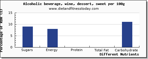 chart to show highest sugars in sugar in wine per 100g